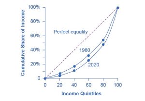 The graph illustrates two Lorenz Curves, one for 1980 and one for 2020. The y-axis shows the cumulative share of income, measured as a percentage, in increments of 10 percent. The x-axis shows the income quintiles, measured as 20, 40, 60, 80, and 100. Beginning at the origin there is a dashed, upward-sloping 45-degree line, which shows perfect equality of the income distribution. The 1980 Lorenz Curve slopes upward, curves out and away from the 45-degree line, and gets steeper. The 2020 Lorenz curve slopes upward, curves out and away from the 45-degree line, and gets steeper. The 1980 Lorenz Curve is closer to the 45-degree line than the 2020 Lorenz Curve. This shows that in the U.S., income distribution has become more unequal over time.