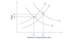 The graph shows how wages rise for high-skilled labor even though supply increases. The graph has two upward sloping supply curves, two downward sloping demand curves, and two points of equilibrium.