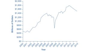 Corporate profits after tax were around $500 billion in 2000 and climbed as high as $1,400 billion around 2007 before plummeting down around $600 billion in 2009. 2013 reports showed corporate profits after tax were around $1,800 billion.