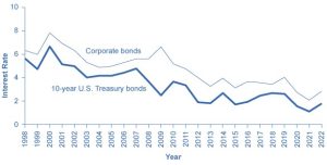 This graph illustrates changes in the interest rates for corporate bonds and 10-year U.S. Treasury bonds over time, from 1998 to 2022. The y-axis measures interest rates and the x-axis measures time. The corporate bond line is higher than the 10-year Treasury bond line. In 1998 the 10-year Treasury bond is slightly under 6 percent, and the corporate bond is slightly above 6 percent. They rise and fall at nearly the same time, with each steadily declining over time, to between 2 and 3 percent in 2022.