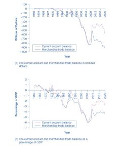 The first graph shows the current account and merchandise trade balance in nominal dollars. Both lines dropped drastically between 1995 and 2005. In 2013, the current account balance is −422.2, and the merchandise trade balance is −702.284. The second graph shows the current account and merchandise trade balance as percentages of GDP. Both dropped around 1986, but increased gradually until 1991, when both dropped again with the low around 2005. As of 2013, both current account and merchandise credit are around –2% and –4% of the GDP respectively.]