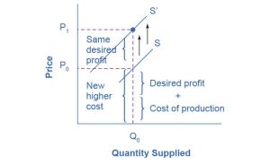 The graph illustrates how an increase in production costs is shown by a shift in the supply curve. In this example, production costs are increasing, and this graph represents Step 4 of the example, as the supply curve moves up vertically by the amount of the increase in production costs.