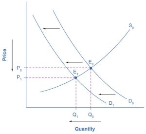 The graph represents the four-step approach to determining changes in equilibrium price and quantity of print news.