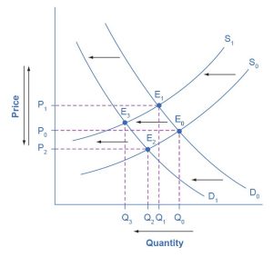 This illustrates a combination of a decrease in demand and a decrease in supply. The demand curve is shown shifting to the left, and the supply curve is shown shifting to the left. A new equilibrium occurs with a lower equilibrium quantity and a higher equilibrium price, but as it noted, the new equilibrium price could be lower.