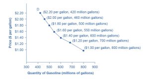 The graph illustrates the demand curve for gasoline, with price per gallon on the y-axis and quantity as millions of gallons on the x-axis. It slopes down from 5.20 dollars per gallon and 420 million gallons to 1.00 dollar per gallon and 800 million gallons, representing the law of demand.
