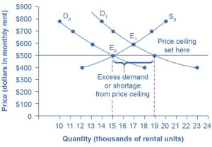 The graph shows a shift in demand with a price ceiling.