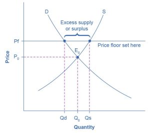The graph shows an example of a price floor which results in a surplus.