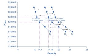 The graph shows demand curve D sub 0 as the original demand curve. Demand curve D sub 1 represents a shift based on increased income. Demand curve D sub 2 represents a shift based on decreased income.