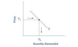 The graph represents the directions for step 1.A demand curve shows how much consumers would be willing to buy at any given price.