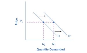 The graph represents the directions for step 3. An increased income results in an increase in demand, which is shown by a rightward shift in the demand curve.