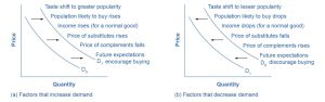 Two graphs are illustrated. The one on the left (a) shows a demand curve shifting to the right, showing an increase in demand. Next to the curve is the list of factors that cause an increase in demand: taste shift to greater popularity, population likely to bus rises, income rises (for a normal good), price of a substitute rises, price of complements falls, and future expectations encourage buying. The graph on the right (b) shows a demand curve shifting to the left, showing a decrease in demand. Next to the curve is the list of factors that cause a decrease in demand: taste shift to lesser popularity, population likely to buy drops, income drops (for a normal good), price of a substitute falls, price of a complement rises, and future expectations discourage buying.