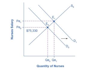 The graph illustrates the labor market for nurses, showing both the demand for nurses and the supply of nurses. The demand for nurses is downward-sloping, representing the law of demand. The supply of nurses is upward-sloping, representing the law of supply. The initial equilibrium is shown at salary of 75,330 dollars. An increase in demand is illustrated, with a second demand curve D 1 drawn to the right of the original demand D 0. This increase in demand leads to a new equilibrium labeled E 1, with a higher equilibrium salary labeled P e 1 and a higher equilibrium quantity labeled Q e 1.