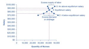 The graph illustrates the labor market for nurses, showing both the demand for nurses and the supply of nurses. The demand for nurses is downward-sloping, representing the law of demand. The supply of nurses is upward-sloping, representing the law of supply. They intersect at a salary of 80,000 dollars and 40,000 nursed hired, illustrating equilibrium. It also shows what happens when the market is not in equilibrium. There is a dashed horizontal line representing an excess supply of labor or surplus at an above-equilibrium salary of 90,000 dollars, and a dashed horizontal line representing an excess demand of labor or shortage at a below-equilibrium salary of 70,000 dollars.