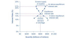 The graph shows how a price set below equilibrium causes a shortage of credit and how one set above the equilibrium creates a surplus of credit