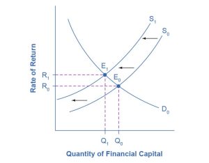 The graph illustrates the market for financial capital in the United States and how it can be affected by foreign investors viewing the United States as a less desirable place to put their money because of fears about the growth of U.S. public debt. This graph represents Step 4 of the example, as the supply curve of financial capital moves to the left, representing the impact of the foreign investors’ fears, and the new equilibrium shows a lower quantity of financial capital and higher interest rates.