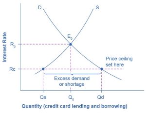 This graph illustrates the market for credit card borrowing and lending. It shows what happens when there is a price ceiling on credit card interest rates, set below the equilibrium credit card interest rate. A shortage of or excess demand for credit card borrowing is illustrated as the horizontal distance between the now higher quantity demanded of credit card borrowing, and the now lower quantity supplied of credit card lending.