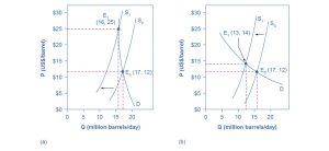 Two graphs that show an inelastic demand curve means that a shift in supply will mainly affect price and that an elastic demand curve means that a shift in supply will mainly affect quantity.