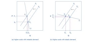 These two graphs show how a supply shift affects price and quantity. Figure (a) shows how supply shifts when demand is inelastic and figure (b) shows how supply shifts when demand is elastic.