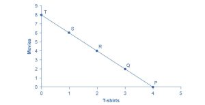 The points on the graph show how a budget is affected by spending choices. Spending more money at the movies (y-axis) means that Jose' has less money to spend on T-shirts (x-axis).