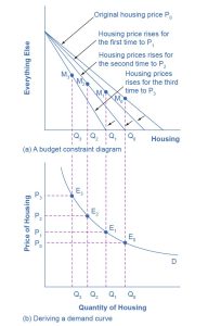 The two graphs show how budget constraints influence the demand curve.