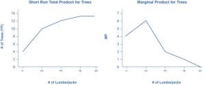 Figure 7.5a is a graph showing the short run total product for trees. The x-axis is the number of lumberjacks and is numbered one through five. The y-axis is the number of trees and is numbered zero through sixteen in increments of four. The curve begins at the left of the graph, at coordinates indicating one lumberjack and four trees. It curves upward as it moves to the right, as the number of lumberjacks increases. It levels off at thirteen. Figure 7.5b is a graph showing the marginal product for trees. The x-axis is the number of lumberjacks and is numbered one through five. The y-axis is the marginal product and is numbered zero through eight in increments of two. The curve begins at the left of the graph, at coordinates indicating one lumberjack and a marginal product of four. It then increases (moves up) to a marginal product of six when the lumberjacks increase to two, but then proceeds downward and to the right as the number of lumberjacks increases, ultimately reaching zero when the number of lumberjacks equals five.