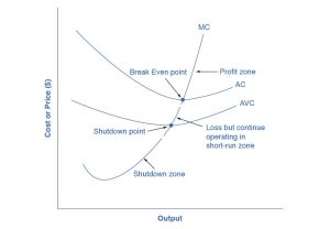 The graph shows how the marginal cost curve reveals three different zones: above the zero-profit point, between the zero profit point and the shutdown point, and below the shutdown point.
