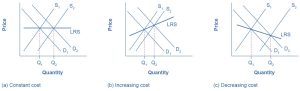 These three graphs show that the LRS is constant when costs do not increase or decrease, LRS slopes upward when costs are increasing, and LRS slopes downward when costs are decreasing.