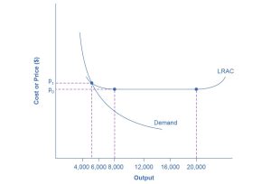 This graph illustrates a demand curve intersecting a u-shaped long-run average cost curve. The y-axis measures price and cost, and x-axis measures output. The demand curve intersects the cost curve on its downward-sloping part, before the bottom of the curve, where cost is minimized. Because of this intersection point, this graph shows a natural monopoly.