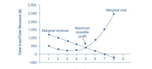 The graph shows marginal cost as an upward-sloping curve and marginal revenue as a downward-sloping line. Where the two lines intersect is where maximum profit is possible.