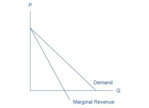 The graph shows that the market demand curve is conditional, so the marginal revenue curve for a monopolist lies beneath the demand curve.