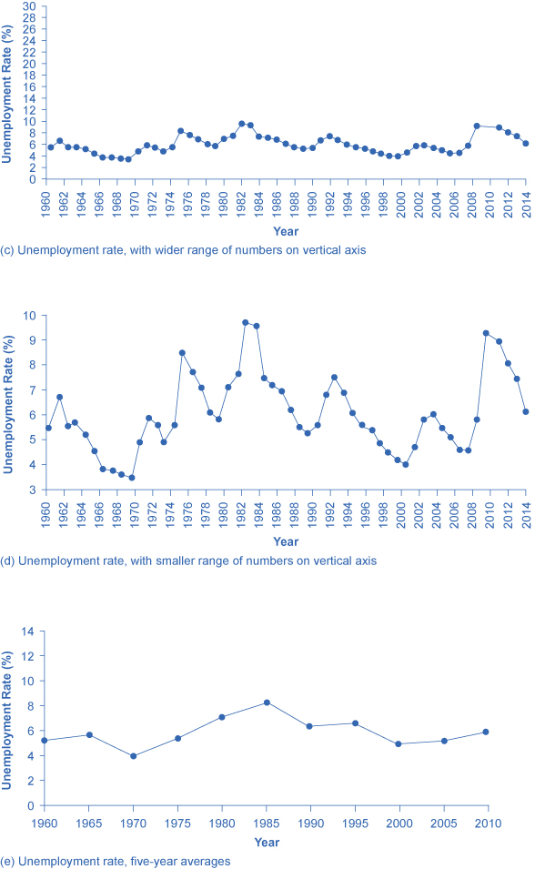 Three line graphs showing the unemployment rate but in different ways.