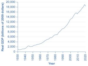 This graph illustrates the change in real GDP over time. The y-axis measures real GDP in billions of 2009 dollars, in 2,000 dollar increments, from 0 to 20,000 dollars (20,000 billion is 20 trillion dollars). The x-axis shows years, from 1930 to 2020. In 1930, real GDP is roughly 1,000 billion dollars, or 1 trillion dollars. It rises over time to above 18,000 billion dollars, or 18 trillion dollars, in 2020.