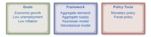 The illustration shows three boxes. The first is goals, the second is framework, the third is policy tools. Within each box are factors pertaining to the box.