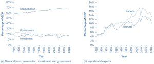 There are two graphs illustrated here. The first (a) shows three lines, representing three of the spending components of GDP: consumption, investment spending, and government spending. The y-axis measures the percentage of GDP, from 0 to 80 percent, in increments of 10 percent. The x-axis measures time, from 1965 to 2020. The line representing consumption is higher than the lines representing government spending and investment. Consumption starts at 60 percent of GDP in 1965, and is basically flat until 1985, when it increases slightly to around 65 percent, then it is roughly constant again, until it increases to near 70 percent in 2000, and stays at around that level to 2020. Government spending starts at 21 percent in 1965, and is roughly constant to 2020, decreasing very slightly to 20 percent by 2020. Investment spending starts at 19 percent in 1965, and while it has more peaks and valleys, it also does not vary much, with a low of around of 15 percent in 1975 and hitting 20 percent several times in the 1980s and the 2000s. The second graph (b) shows two lines, imports and exports as a percentage of GDP. The y-axis measures the percentage of GDP, from 0 to 20 percent, in increments of 2 percent. The x-axis measures time, from 1965 to 2020. The line representing imports is nearly always greater than the line representing exports, especially after 1985. The lines also follow each other, experiencing increases and decreases at the same time. In 1965 imports start around 4 percent of GDP, then increase steadily, to 10 percent in 1980, 14 percent in 2000, and 17 percent in 2007. They decline to 14 percent in 2009, increase to 17 percent in 2010, then steadily decline to around 14 percent in 2020. In 1965, exports start around 5 percent of GDP, then increase gradually, to around 10 percent in 1980, 11 percent in 2000, and 12 percent in 2007. They decline to 11 percent in 2009, increase to 13 percent in 2010, then steadily decline to around 10 percent in 2020.