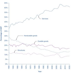 This graph illustrates four lines, each representing a component of GDP on the production side. There is a line for services, durable goods, non-durable goods, and structures. The y-axis measures percentage of GDP, from 0 to 65 percent, in 5 percent increments. The x-axis shows years, from 1970 to 2020. The line for services is above the other three. In 1965 services is around 49 percent of GDP, and increases over time to around 65 percent in 2010, declining slightly to 60 percent in 2020. Durable goods is 20 percent in 1965, and is relatively constant until 2020. Non-durable goods starts at 21 percent in 1965, then slowly declines to 15 percent in 2020. In 1965 structures are 10 percent of GDP, and is relatively flat until 2008, when it declines to 7 percent in 2010, then it increases to 10 percent in 2020.
