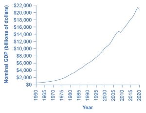 Figure 19.6 Types of Production Services are the largest single component of total supply, representing over 60 percent of GDP, up from about 45 percent in the early 1950s. Durable and nondurable goods constitute the manufacturing sector, and they have declined from 40 percent of GDP in 1950 to about 30 percent in 2016. Nondurable goods used to be larger than durable goods, but in recent years, nondurable goods have been dropping to below the share of durable goods, which is less than 20% of GDP. Structures hover around 10% of GDP. We do not show here the change in inventories, the final component of aggregate supply. It is typically less than 1% of GDP.
