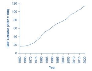 This graph illustrates the change in the GDP Deflator price index over time. The y-axis measures GDP Deflator, in increments of 20, from 0 to 120, and it is noted that the base year is 2012, and in the base year the GDP Deflator = 100. The x-axis shows years, from 1970 to 2020. In 1970, the GDP Deflator is around 21, and it rises over time to around 120 in 2021.