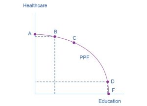 The graph shows that a society has limited resources and often must prioritize where to invest. On this graph, the y-axis is ʺHealthcare,ʺ and the x-axis is ʺEducation.ʺ
