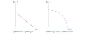 Two graphs will occur frequently throughout the text. They represent the possible outcomes of constraints/production of goods. The graph on the left has “Good 2” along the y-axis and “Good 1” along the x-axis. The graph on the right has “Good 1” along the y-axis and “Good 2” along the x-axis.