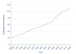 This graph illustrates the change in an index measuring output per hour over time. The y-axis measures an index measure of output per in increments of 20, from 0 to 120. The x-axis shows years, from 1965 to 2020. In 1939, output per hour is 39, and it rises steadily over time to around 115 in 2020.