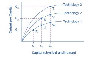 The graph shows three upward arching lines that each represent a different technology. Improvements in technology lead to greater output per capita and deepened physical and human capital.