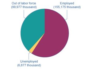 This is a pie chart showing the Employed, Unemployed, and Out of the Labor Force Distribution of the Adult Population (age 16 and older), measured in thousands. The Employed group is 152,081 thousand, or 152 million. The Unemployed segment is 7,635, or 7.6 million, and the Out of the Labor Force group is 94,366 thousand, or 94.3 million.