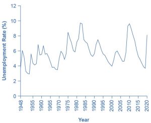 This graph illustrates the percent change in the unemployment rate over time. The y-axis measures the unemployment rate as a percent, from 0 to 12 in increments of 2 percent, and the x-axis shows the years, from 1960 to 2020. In 1960, the unemployment rate is slightly under 6 percent. It declines to under 4 percent in 1970. In the 1970s it generally increases, with intermittent years where it declines, and it is close to 10 percent in the early 1980s. It then generally decreases, with an increase in 1994, and is around 4 percent in 2000. It then increases to 2002, declines again to 2008, then spikes to 10 percent in 2009. It then decreases to 2019, and spikes past 8 percent in 2020.