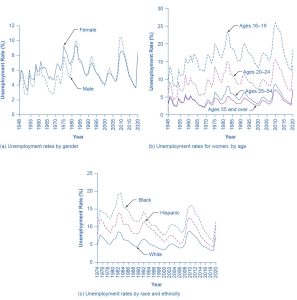 There are three graphs illustrated here. The first shows male and female unemployment rates as two lines over time, with the y-axis showing the unemployment rate and x-axis showing years. The unemployment rate is measured in 2 percent increments, from 0 to 12, and time runs in years from 1974 to 2020. The male and female unemployment rates follow the same pattern of peaks and valleys, with the female unemployment rate generally higher than the male, until the early 1990s. In 1974, the line starts out at 6.6 percent for females. It jumps to above 9 percent in 1975 and 1982, then gradually declines until another peak in 2009, when it rises to 8 percent. It then gradually lowers to around 4 percent in 2019, when it then spikes again. In 1974 the line starts out at roughly 5 percent for males. It jumps to near 8 percent in 1975 and 10 percent in 1982, then gradually declines until another peak in 2009, when it rises to 10 percent. It then gradually lowers to around 4 percent in 2019, when it then spikes again. The next graph shows unemployment rates for women by age. There are four lines shown, each representing a different age group. The y-axis shows the unemployment rate and the x-axis measures time. The unemployment rate is measured in 2 percent increments, from 0 to 12, and time runs in years from 1974 to 2020. The highest unemployment rate over time is for women ages 16 to 19, followed by the 20 to 24 age group, then the 25 to 54 group, and the lowest is the age 55 and over group. For women ages 16 to 19, in 1974, it is roughly 16 percent, increases to 20 percent in 1975, decreases, increases to 23 percent in 1982, and then generally declines, with a brief spike in 1991, to 15 percent 2008. It increases in 2009 to above 25 percent, then decreases to 13 in 2019, and increases in 2020 to 18 percent. For women ages 20 to 24, the line starts out around 10 percent, goes up to 13 percent in 1975, declines until 1981, increases to 15 percent in 1982, then generally decreases to 8 percent in 2008, spikes to 15 percent in 2009, declines again to 6 percent in 2019, then increases in 2020 to 15 percent. For women ages 25 to 54, the line starts out slightly less than 5 percent, goes up to 6 percent in 1975, declines until 1981, increases to 7 percent in 1982, then generally decreases to 5 percent in 2008, spikes to 7 percent in 2009, declines again to 3 percent in 2019, then increases in 2020 to 6 percent. For women ages 55 and over, the line is nearly identical to the line for women ages 25 to 54, with very similar if not identical unemployment rates over time. The last graph illustrates three lines, the unemployment rate over time for Black, Hispanic, and White. The y-axis shows the unemployment rate and the x-axis measures time. The unemployment rate is measured in 2 percent increments, from 0 to 12, and time runs in years from 1974 to 2020. The highest unemployment rate is for blacks, followed by Hispanics, and the lowest is for Whites. For Blacks, the line starts out at 10 percent, goes up to nearly 15 percent in 1975, declines until 1981, increases to nearly 20 percent in 1982, then generally decreases to 8 percent in 2008, spikes to 16 percent in 2009, declines again to 6 percent in 2019, then increases in 2020 to 12 percent. For Hispanics, the line starts out at 9 percent, goes up to around 12 percent in 1975, declines until 1981, increases to 13 percent in 1982, then generally decreases to 5 percent in 2008, spikes to 13 percent in 2009, declines again to 5 percent in 2019, then increases in 2020 to 12 percent. For Whites, the line starts out at 5 percent, goes up to 6 percent in 1975, declines until 1981, increases to 7 percent in 1982, then generally decreases to 4 percent in 2008, spikes to 7 percent in 2009, declines again to 3 percent in 2019, then increases in 2020 to 6 percent.