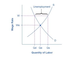 This graph illustrates a labor market, with wages on the y-axis and quantity of labor on the x-axis. A downward-sloping labor demand curve and an upward-sloping labor supply curve are shown. There is a sticky wage above the equilibrium that is identified. At this sticky wage, the horizontal distance between the labor demand and labor supply is highlighted as the amount of unemployment.