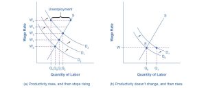 The two graphs reveal how changes in productivity can impact wages and unemployment