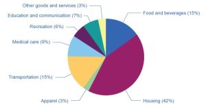 This is a pie chart showing the components of the CPI and their weights. There are eight categories. The biggest is Housing at 42 percent. Next are Transportation at 15 percent and Food and Beverages at 15 percent. Medical Care is at 9 percent, followed by Education and Communication at 7 percent. Next is Recreation at 6 percent, followed by Apparel at 3 percent, and the last category, Other Goods and Services, also at 3 percent.