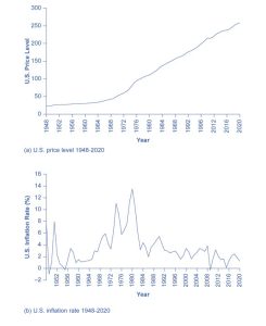 Two graphs are illustrated here. The first shows the U.S. price level over time. The y-axis measures the price level, from 0 to 300, in increments of 50. The x-axis shows years from 1948 to 2020. Beginning in 1948, the price level is roughly 25, then it increases at a relatively slow rate, so the line is fairly flat, until 1970, when it gets steeper. In 2020 the price index is around 260. The second graph illustrates the U.S. inflation rate over time. The y-axis measures the inflation rate as a percent, from –2 to 16, in 2 percent increments. The x-axis shows years from 1948 to 2020. The inflation rate rises and falls over time. In 1948 it is roughly 7 percent, then it drops to –1 in 1950, then climbs to 8 percent in 1952, then it declines to 0 in 1956, then it gradually increases to 1972, where it spikes to 11 percent, with another spike 1980 to nearly 14 percent, then it declines to 2 percent in 1985, and generally stays in the 2 to 5 percent range for the next 15 years, with a negative rate in 2009.