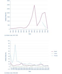 There are two graphs illustrated here. The first shows three lines representing the inflation rate over time in Brazil, Russia, and China, from the years 1981 to 1995. Years are measured on the x-axis, and the inflation rate is measured on the y-axis, from 0 to 3500 percent, in increments of 500 percent. Only Brazil has inflation rate data available for all the years depicted. Brazil’s inflation rate is generally flat, at between 25 and 50 percent, from 1981 to 1987, when it spikes to 3,000 percent in 1990. It then plummets to 500 percent in 1991, then increases to slightly above 2000 percent in 1994, and then plummets again in 1995, to around 25 percent. In 1993, Russia’s inflation rate is near 1,000 percent, but it declines to 50 percent in 1995. China’s inflation rate is 0 percent in 1994 and 1995. The second graph shows 3 lines, representing the inflation rate over time in Brazil, Russia, and China, from the years 1996 to 2020. Years are measured on the x-axis, and the inflation rate is measured on the y-axis, from –10 to 100 percent, in increments of 10 percent. Brazil’s inflation rate begins at 15 percent in 1996, and declines to 2 percent in 1998. It rises to 15 percent in 2003, then declines and is relatively constant between 5 and 10 percent until 2020. Russia’s inflation rate begins at 45 percent in 1996, declines to 15 percent in 1997, then increases to 85 percent in 1999, then declines to 20 percent in 2000, and continues to decrease to nearly 0 percent in 2020. China’s inflation rate is the lowest of the three countries, beginning at 9 percent in 1996, and declining to 0 percent in 1998, and remaining between 0 and 3 percent through 2020.