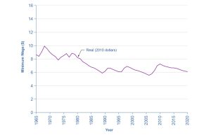 This graph illustrates minimum wage and inflation. The y-axis measures the minimum wage in dollars, from 0 to 16, in increments of 2 dollars. The x-axis measures years, from 1965 to 2020. The minimum wage starts in 1965 at around 9 dollars, but then steadily declines over time, until it is around 6 dollars in 2020.
